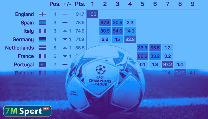 Bảng xếp hạng hệ số UEFA các giải châu Âu Bảng xếp hạng hệ số UEFA các giải châu Âu
